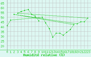 Courbe de l'humidit relative pour Guadalajara