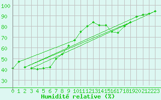 Courbe de l'humidit relative pour Angoulme - Brie Champniers (16)