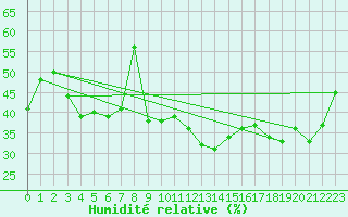 Courbe de l'humidit relative pour Orlu - Les Ioules (09)