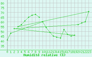 Courbe de l'humidit relative pour Roissy (95)