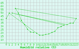 Courbe de l'humidit relative pour Kahramanmaras