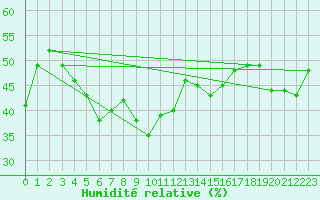 Courbe de l'humidit relative pour Feldberg-Schwarzwald (All)