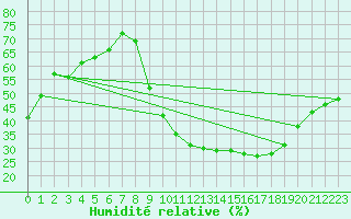 Courbe de l'humidit relative pour Aix-en-Provence (13)