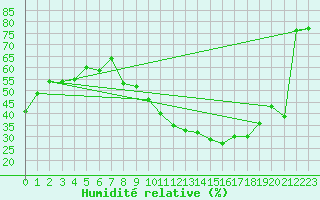 Courbe de l'humidit relative pour Orange (84)