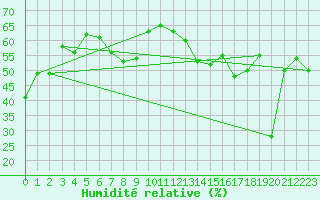 Courbe de l'humidit relative pour Chassiron-Phare (17)