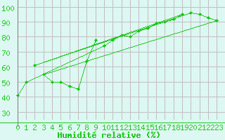 Courbe de l'humidit relative pour Cap Bar (66)