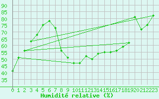 Courbe de l'humidit relative pour Chteaudun (28)