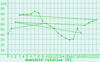 Courbe de l'humidit relative pour Grenoble/St-Etienne-St-Geoirs (38)
