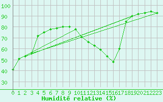 Courbe de l'humidit relative pour Toulouse-Blagnac (31)
