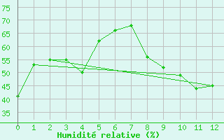 Courbe de l'humidit relative pour Monte S. Angelo