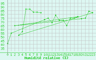 Courbe de l'humidit relative pour Le Puy - Loudes (43)
