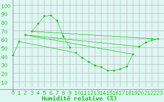 Courbe de l'humidit relative pour Cazalla de la Sierra