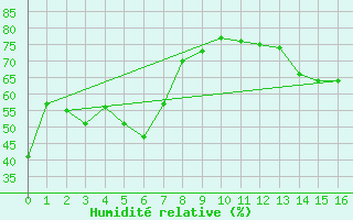 Courbe de l'humidit relative pour North Bay Airport