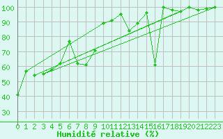 Courbe de l'humidit relative pour Jungfraujoch (Sw)