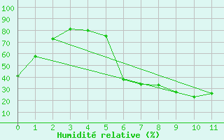 Courbe de l'humidit relative pour Seesen