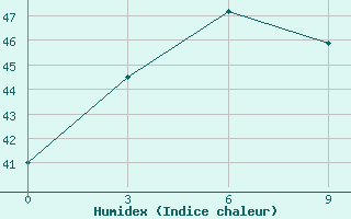 Courbe de l'humidex pour Kavali