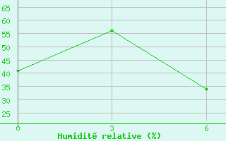 Courbe de l'humidit relative pour Al Qaim