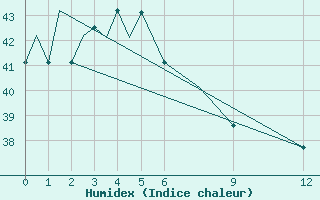 Courbe de l'humidex pour Merauke / Mopah