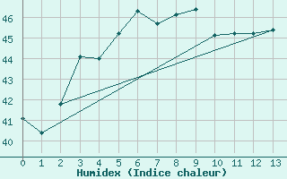 Courbe de l'humidex pour Phetchaburi