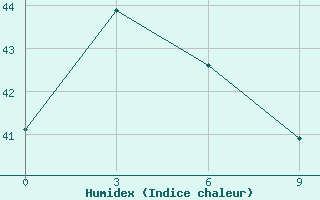 Courbe de l'humidex pour Gen. Santos