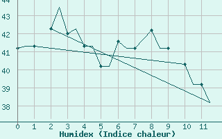 Courbe de l'humidex pour Ambon / Pattimura