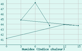 Courbe de l'humidex pour Nagappattinam