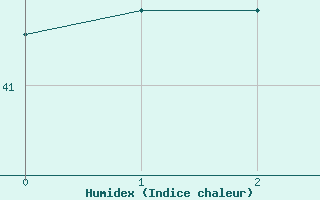 Courbe de l'humidex pour Lagos / Ikeja