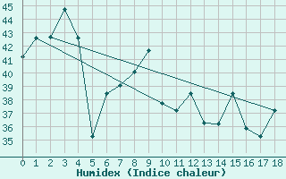 Courbe de l'humidex pour Chaiyaphum