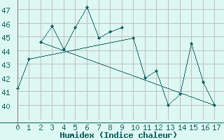 Courbe de l'humidex pour Phetchaburi