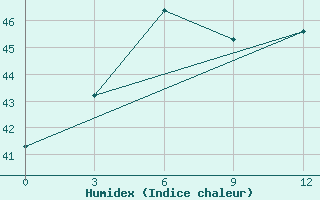 Courbe de l'humidex pour Sandwip