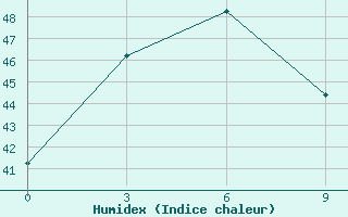 Courbe de l'humidex pour Toli-Toli / Lalos