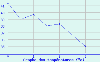 Courbe de tempratures pour Torreon, Coah.