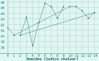 Courbe de l'humidex pour Seeb, International Airport