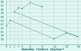 Courbe de l'humidex pour Phuket