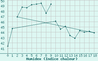 Courbe de l'humidex pour Uttaradit