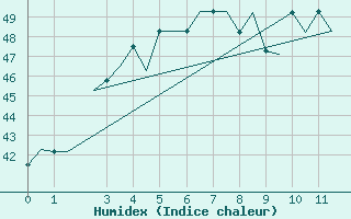 Courbe de l'humidex pour Vijayawada / Gannavaram