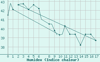 Courbe de l'humidex pour Agana, Guam International Airport