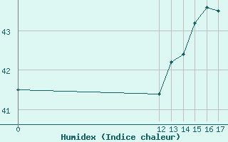 Courbe de l'humidex pour Grand Cayman