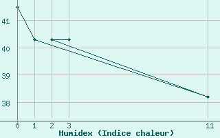 Courbe de l'humidex pour David