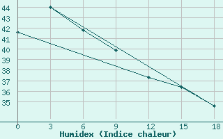 Courbe de l'humidex pour Labuha / Taliabu