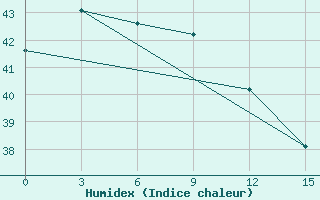 Courbe de l'humidex pour Labuha / Taliabu