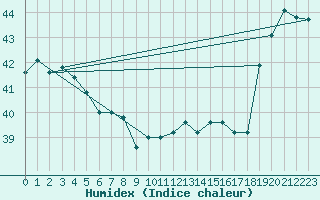 Courbe de l'humidex pour Maopoopo Ile Futuna