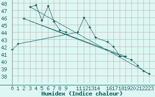 Courbe de l'humidex pour Anuradhapura