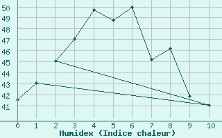 Courbe de l'humidex pour Phitsanulok