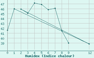 Courbe de l'humidex pour Kho Hong