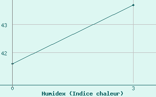 Courbe de l'humidex pour Bitung