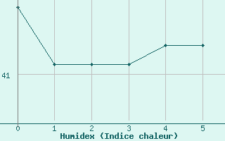 Courbe de l'humidex pour Progreso, Yuc.