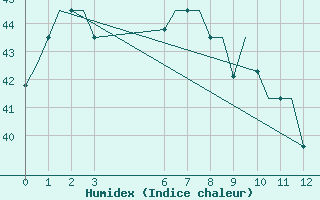 Courbe de l'humidex pour Balikpapan / Sepinggan