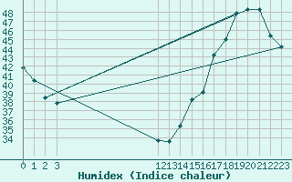 Courbe de l'humidex pour Ciudad Victoria, Tamps.