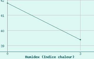 Courbe de l'humidex pour Matam